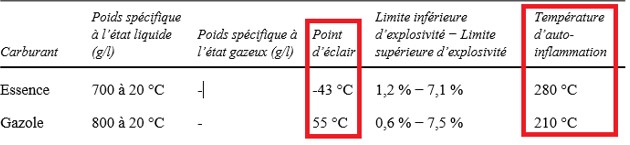 tableau des caractéristiques physique des carburants pour mon article sur la combustion complète